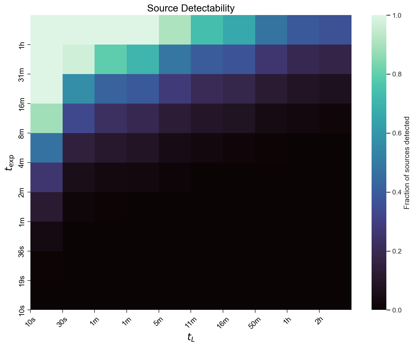 Basic detectability heatmap