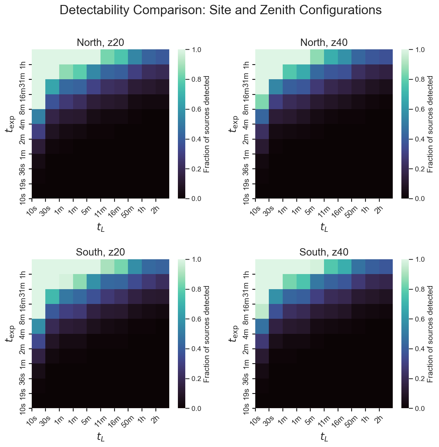 Grid of detectability heatmaps