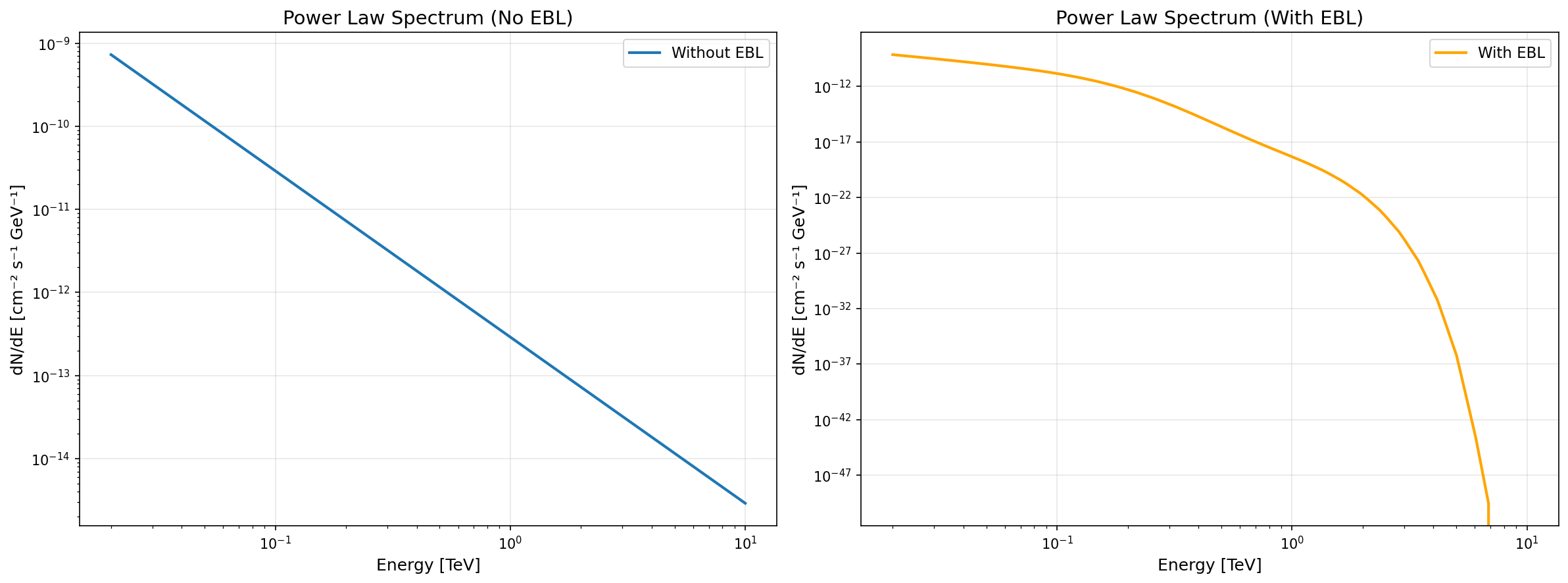 Power law spectrum with and without EBL