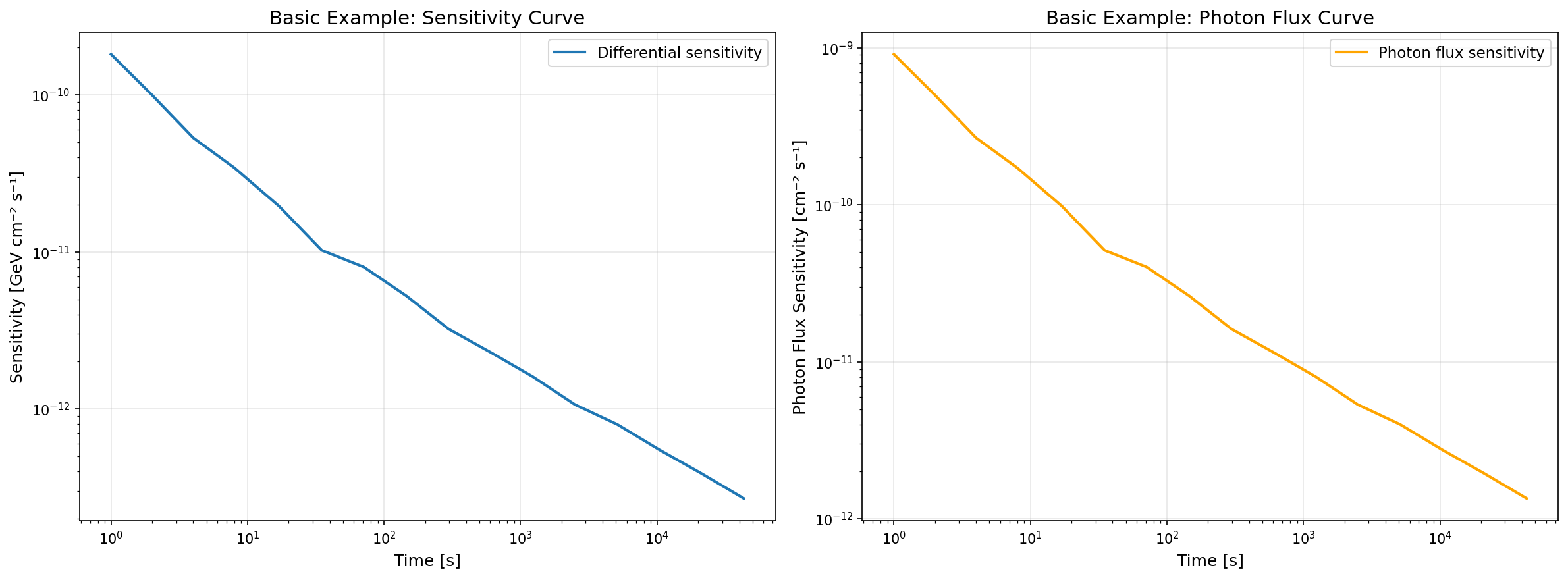 Basic sensitivity example