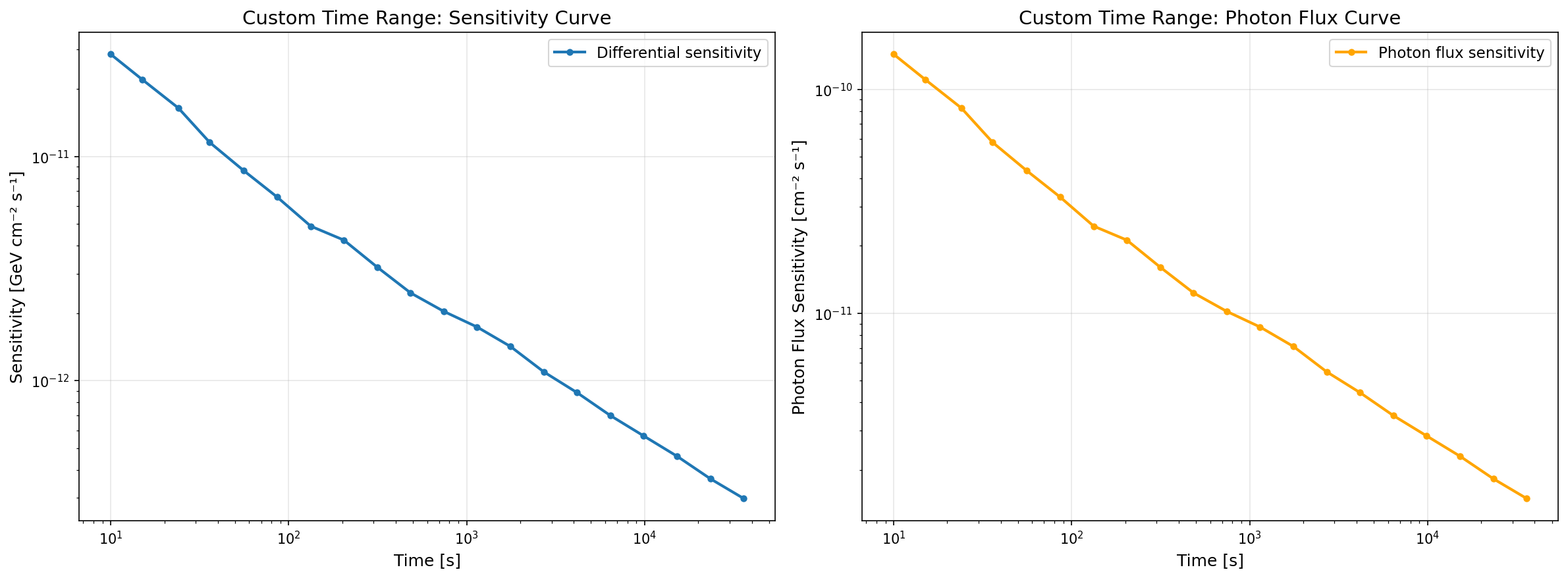 Custom time range sensitivity