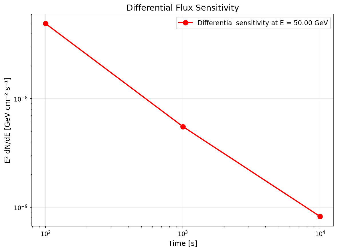 Differential sensitivity example