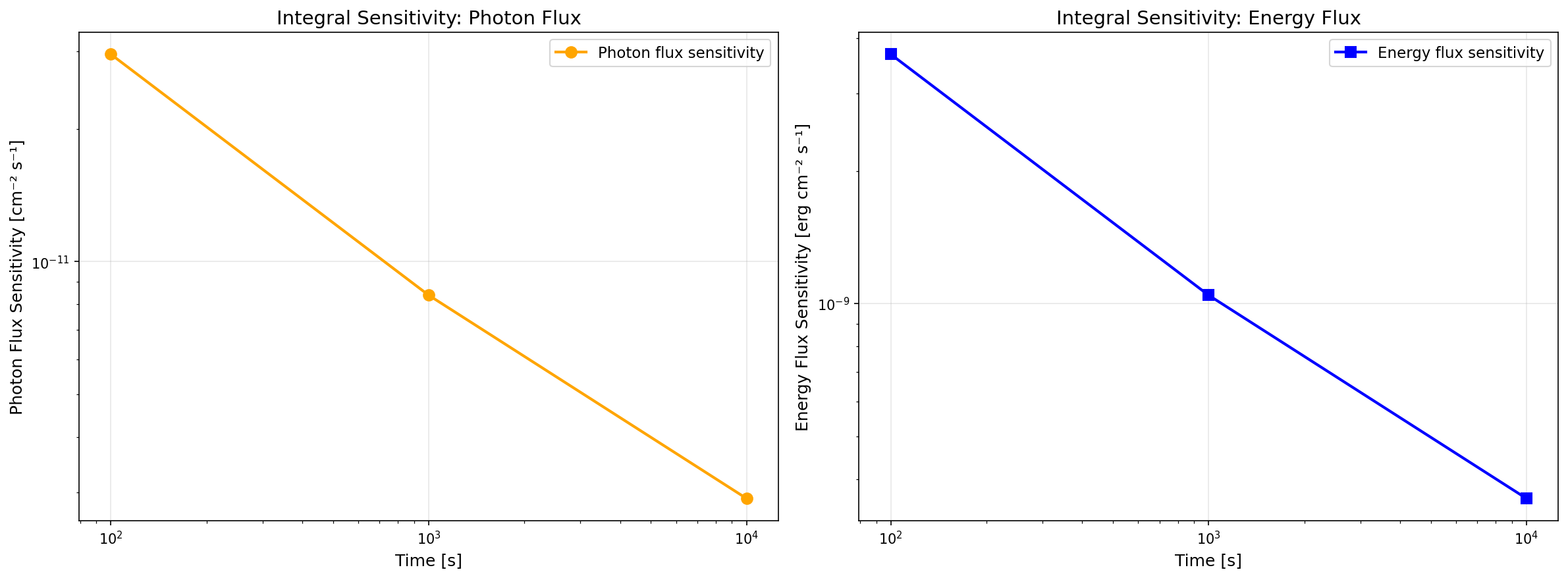 Integral sensitivity example