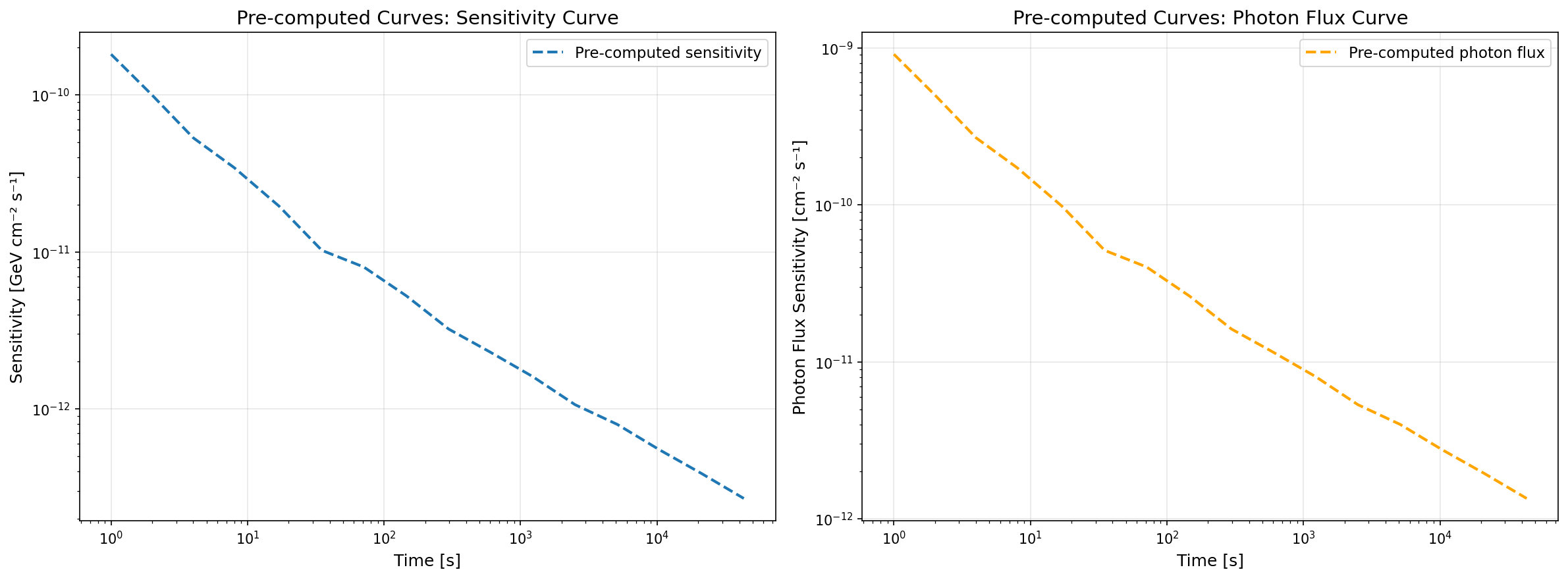 Pre-computed sensitivity curves