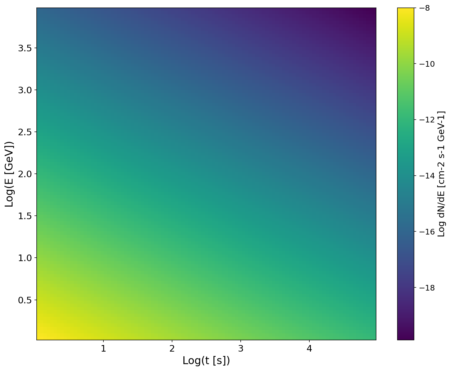 Spectral pattern showing time-energy distribution