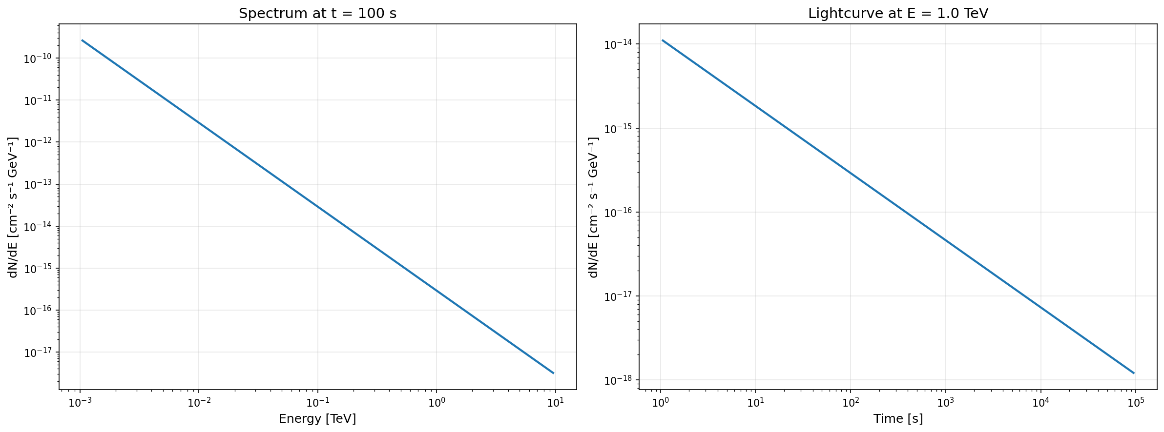Spectrum and lightcurve