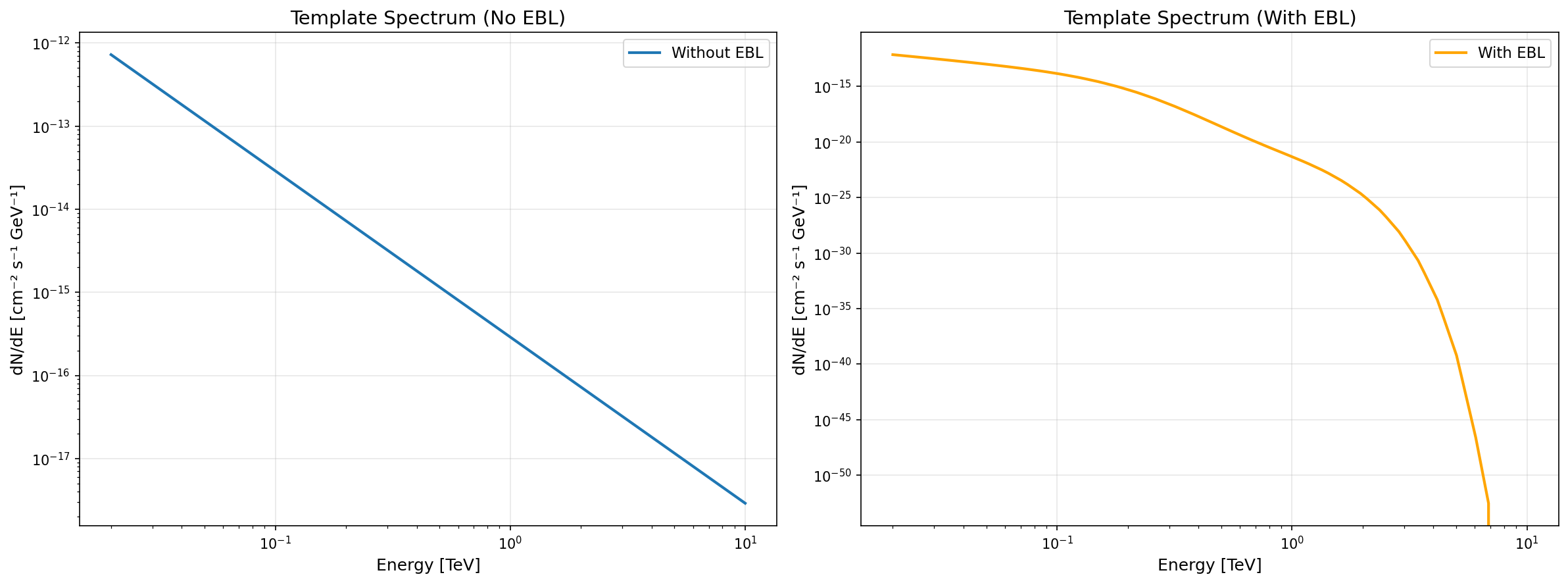 Template spectrum with and without EBL